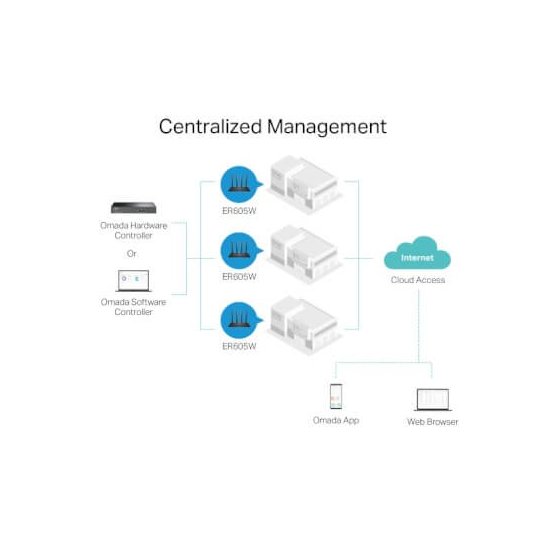 Tp-link Routeur VPN Omada Gigabit Multi-WAN WiFi5 AC1350