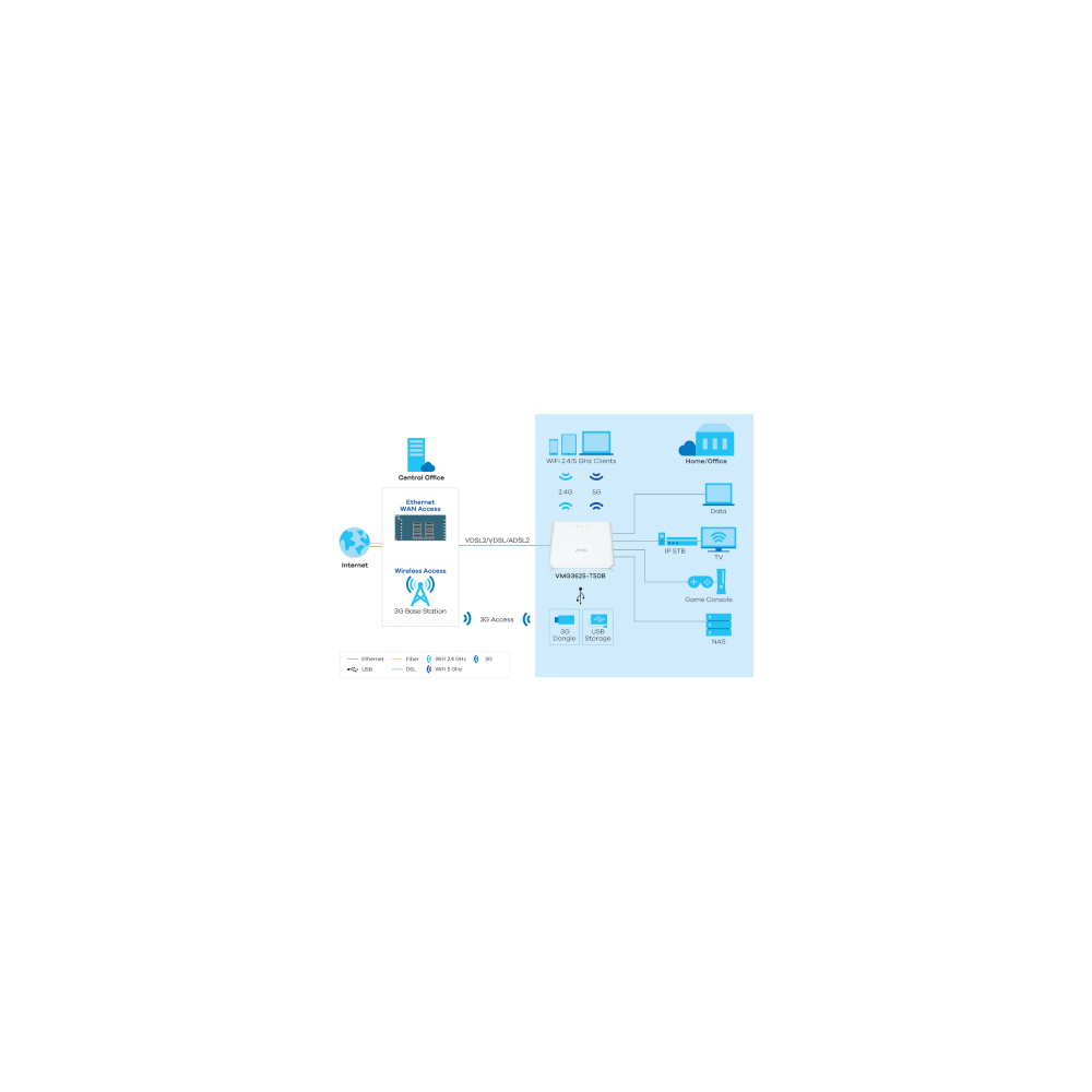 Zyxel- Modem routeur ADSL2 VDSL2 Wan combo Wifi ac