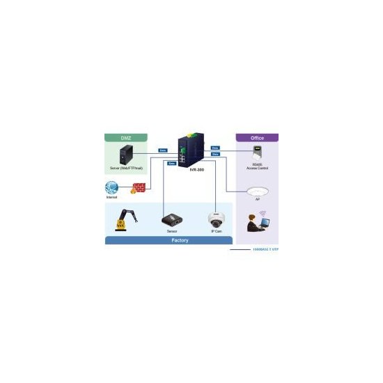 Planet- Routeur indus VPN 5 ports Giga -40/75°C