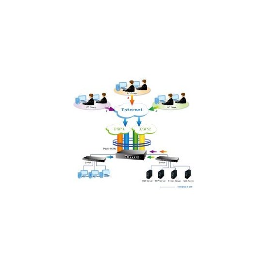Planet- Routeur industriel 1Wan 4Lan SPI firewall -40/75°