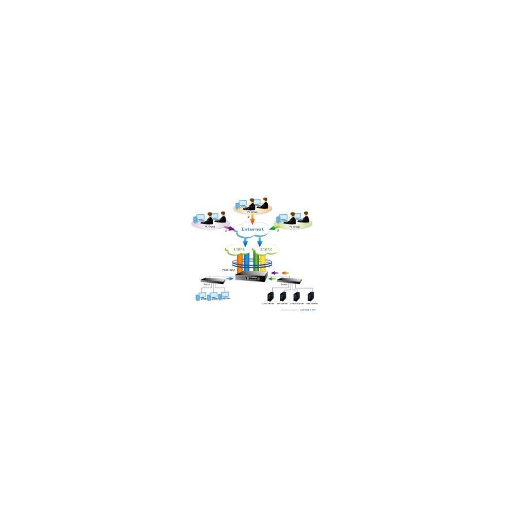 Planet- Routeur industriel 1Wan 4Lan SPI firewall -40/75°