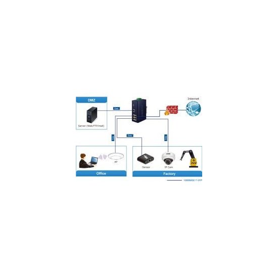 Planet- Routeur industriel 1Wan 4Lan SPI firewall -40/75°