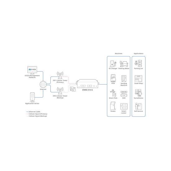 D-link Routeur M2M Indus. 5G NR - 4 Ant. - Double SIM