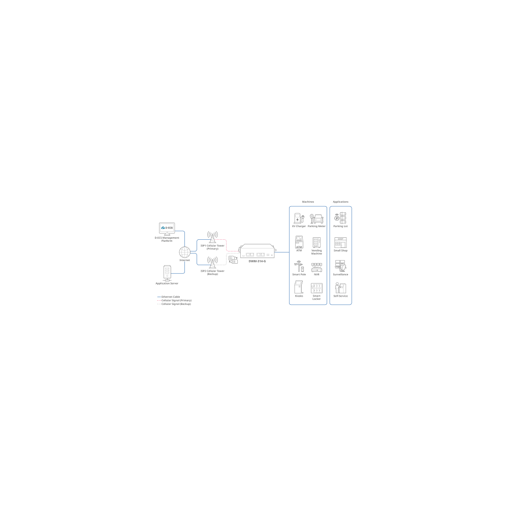 D-link Routeur M2M Indus. 5G NR - 4 Ant. - Double SIM