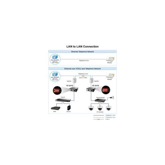 Planet- Convertisseur ethernet VDSL 2 30a Giga