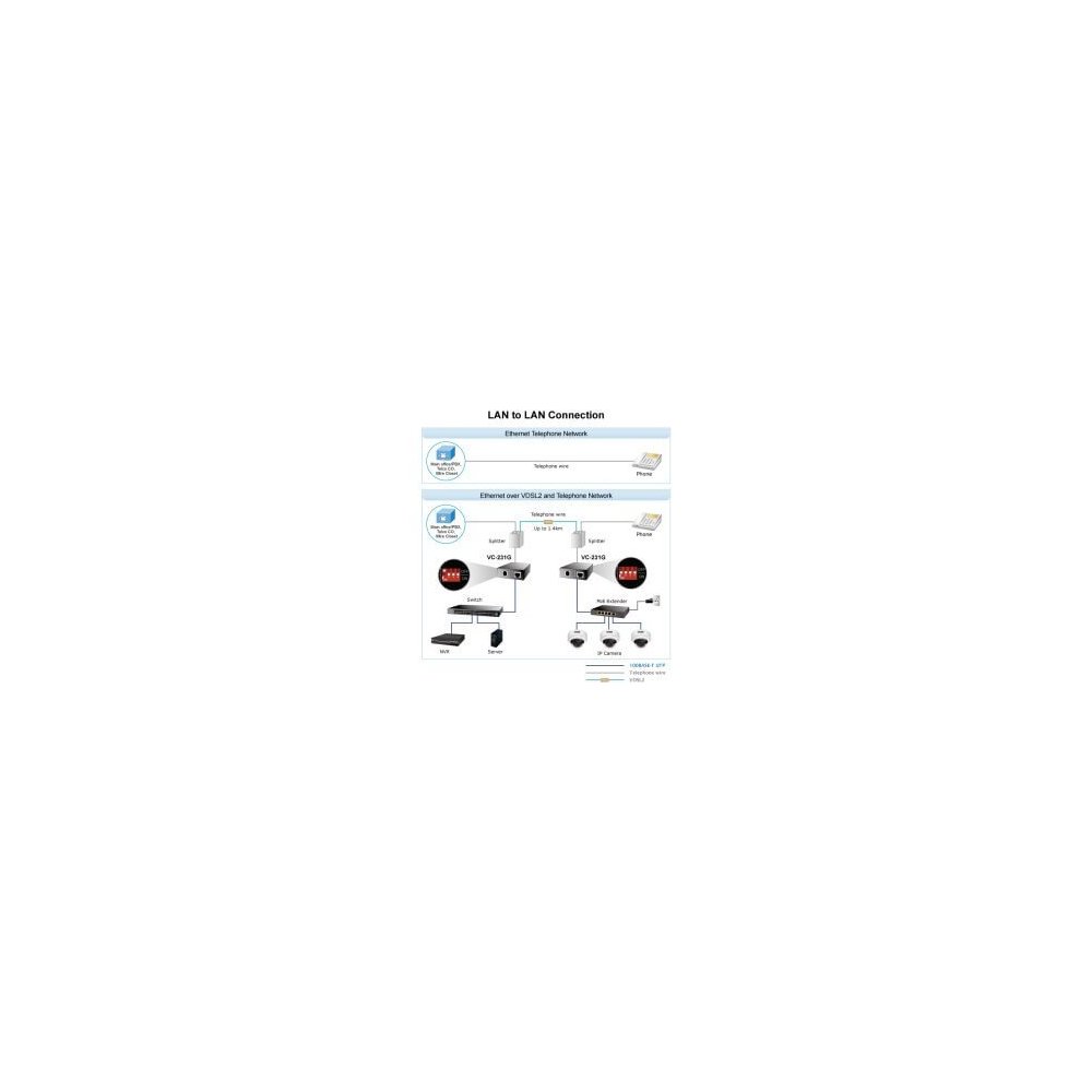 Planet- Convertisseur ethernet VDSL 2 30a Giga