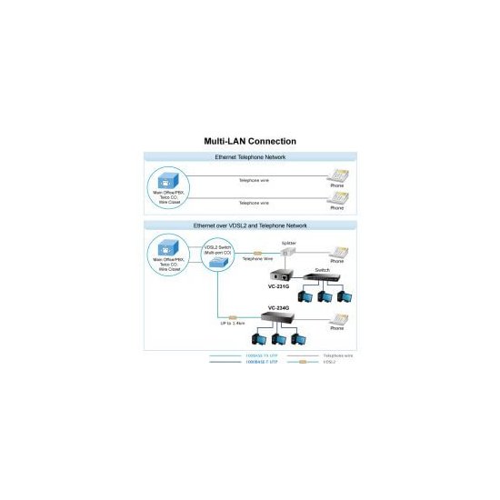 Planet- Convertisseur ethernet VDSL 2 30a Giga