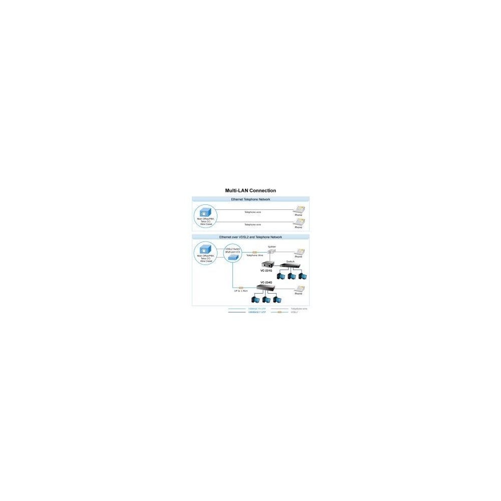 Planet- Convertisseur ethernet VDSL 2 30a Giga