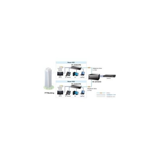 Planet- Convertisseur ethernet VDSL 2 30a Giga