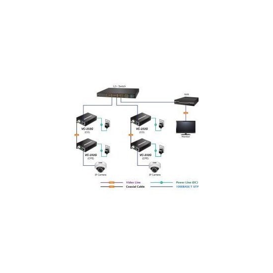 Planet- Convertisseur ethernet VDSL 2 30a Giga coaxial