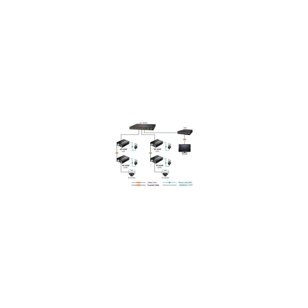Planet- Convertisseur ethernet VDSL 2 30a Giga coaxial