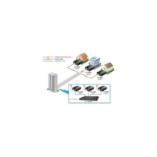 Planet- Convertisseur ethernet VDSL 2 30a Giga coaxial