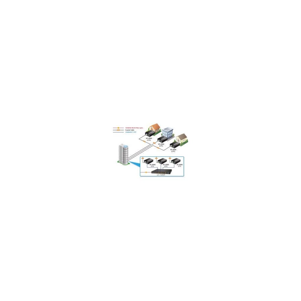 Planet- Convertisseur ethernet VDSL 2 30a Giga coaxial