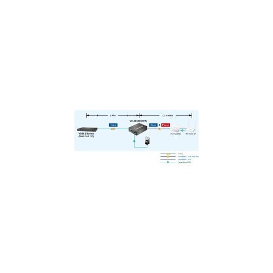 Planet- Convertisseur ethernet VDSL 2 30a Giga PoE+ 30w