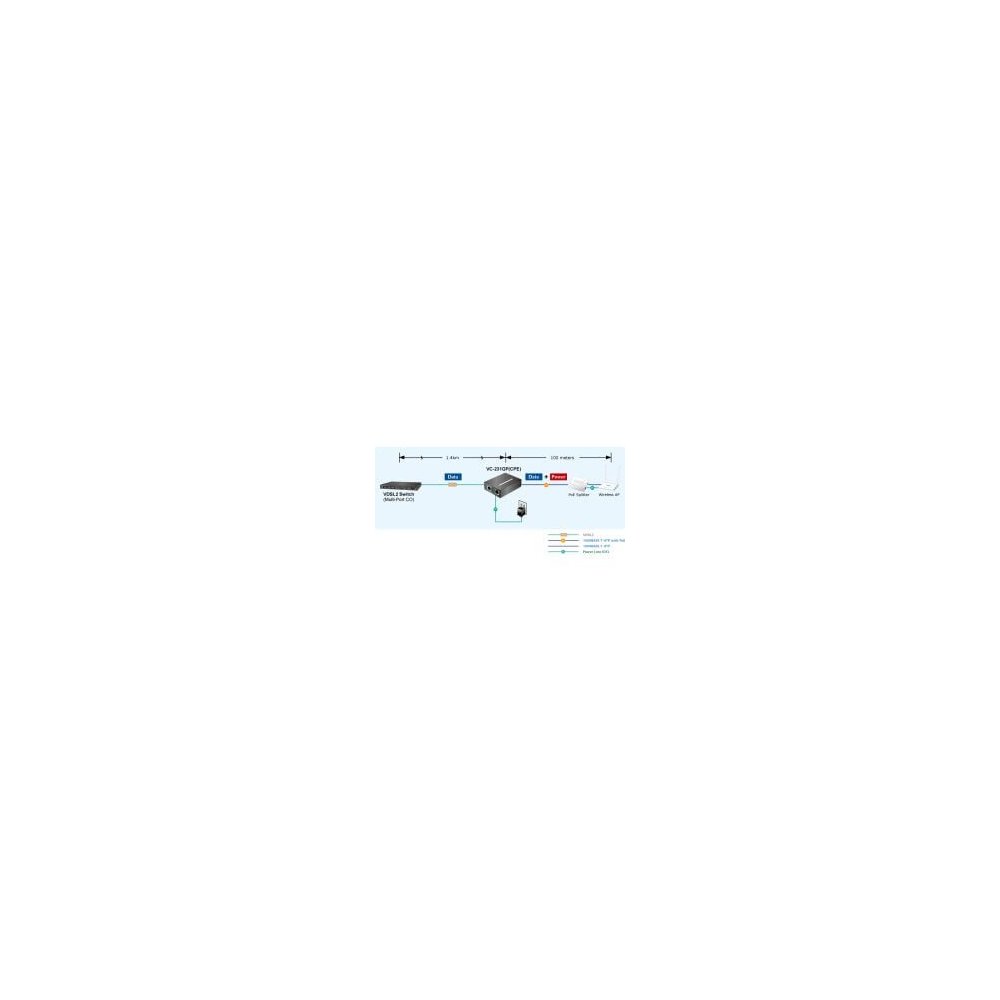 Planet- Convertisseur ethernet VDSL 2 30a Giga PoE+ 30w