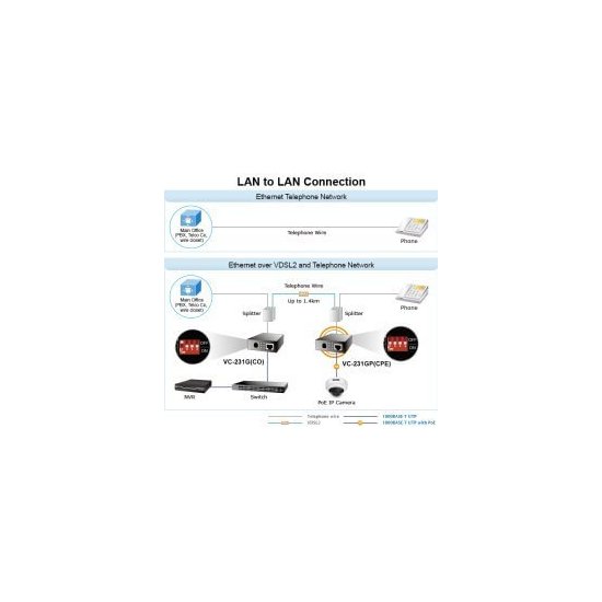 Planet- Convertisseur ethernet VDSL 2 30a Giga PoE+ 30w