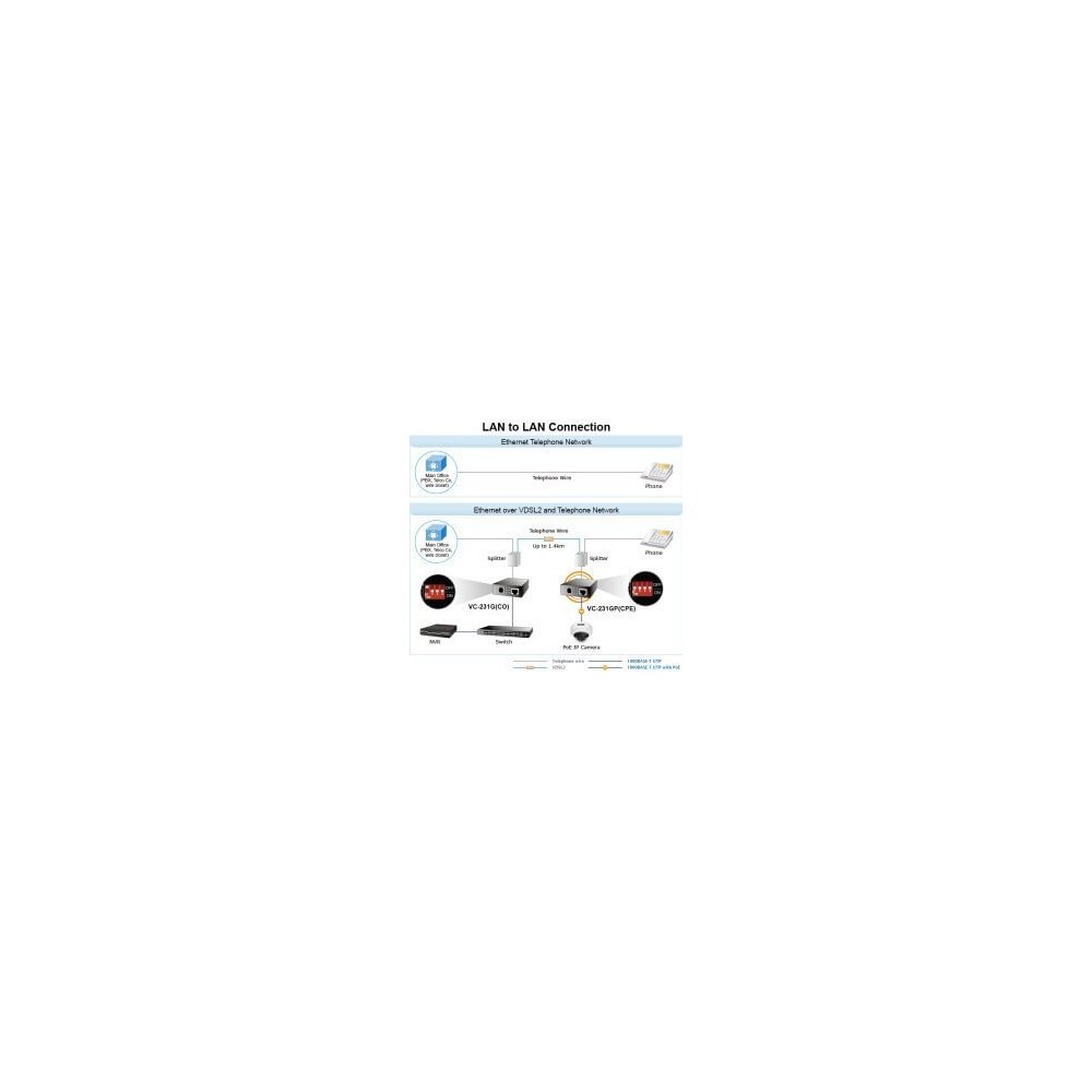 Planet- Convertisseur ethernet VDSL 2 30a Giga PoE+ 30w