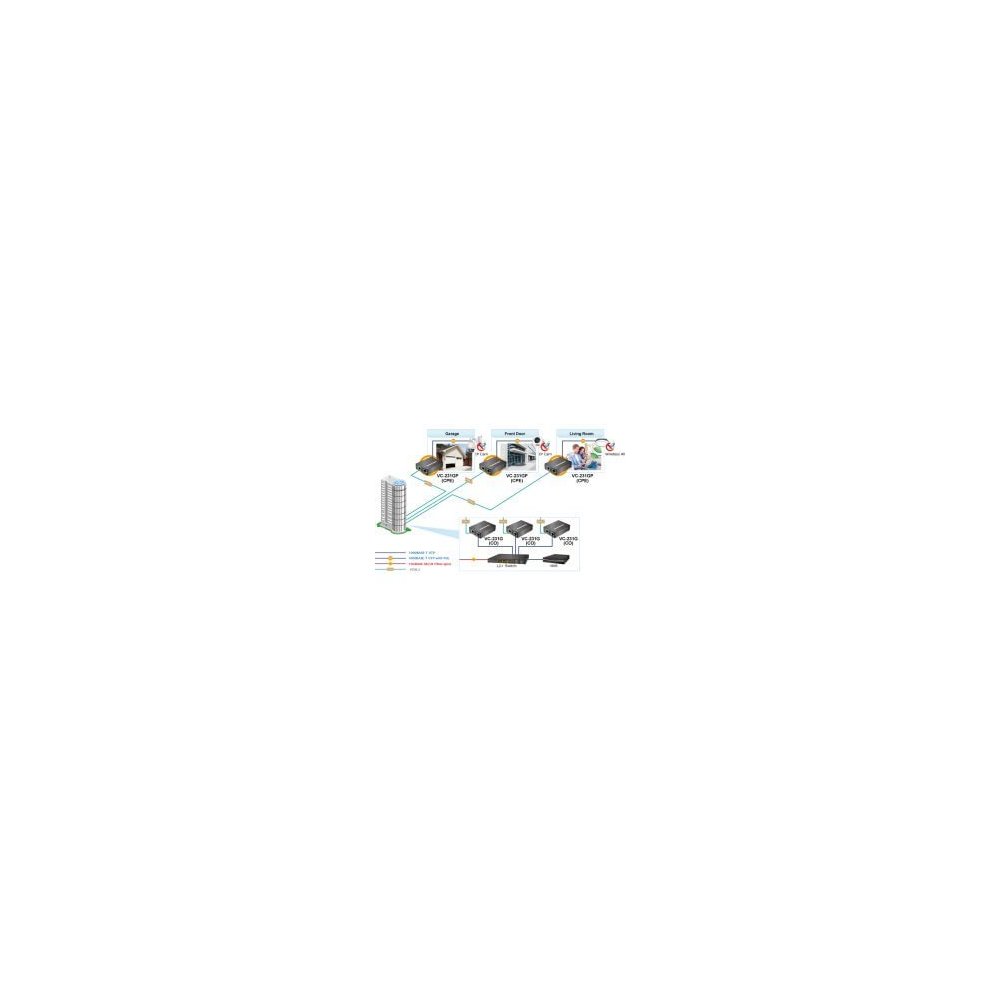 Planet- Convertisseur ethernet VDSL 2 30a Giga PoE+ 30w