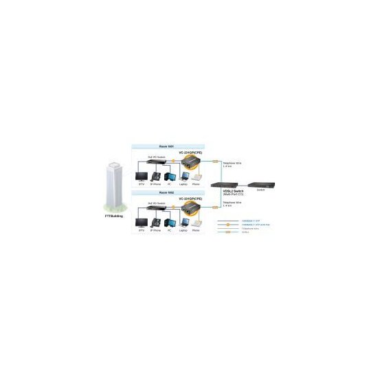 Planet- Convertisseur ethernet VDSL 2 30a Giga PoE+ 30w