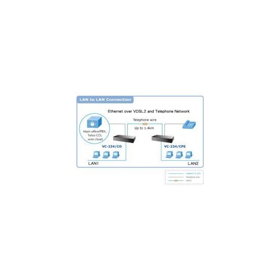 Planet- Convert. 4 ports ethernet VDSL 2 30a Master /Slave