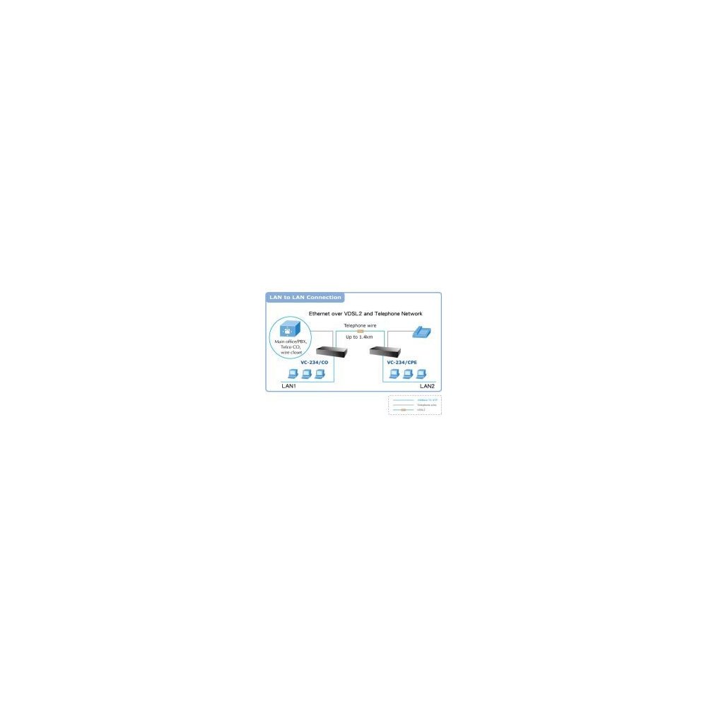Planet- Convert. 4 ports ethernet VDSL 2 30a Master /Slave