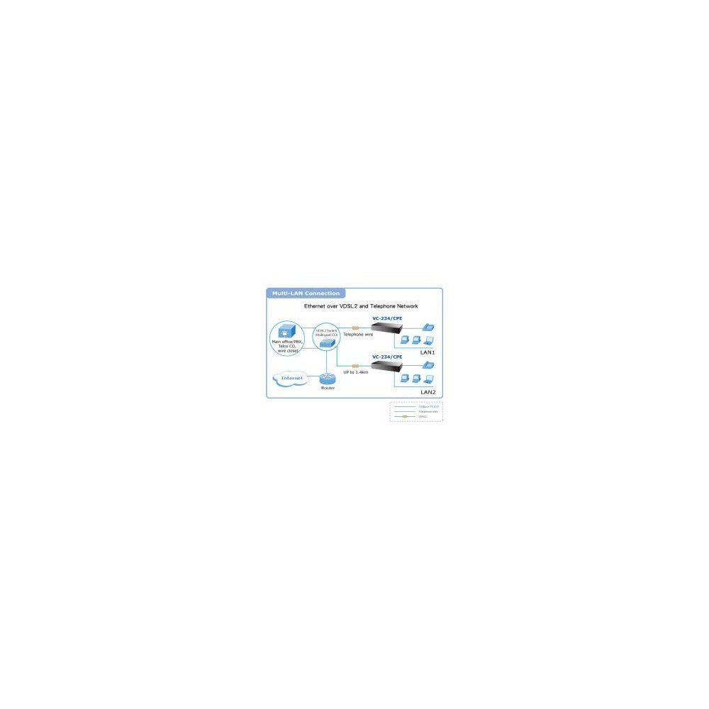Planet- Convert. 4 ports ethernet VDSL 2 30a Master /Slave