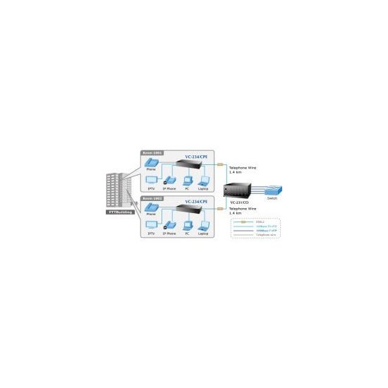 Planet- Convert. 4 ports ethernet VDSL 2 30a Master /Slave