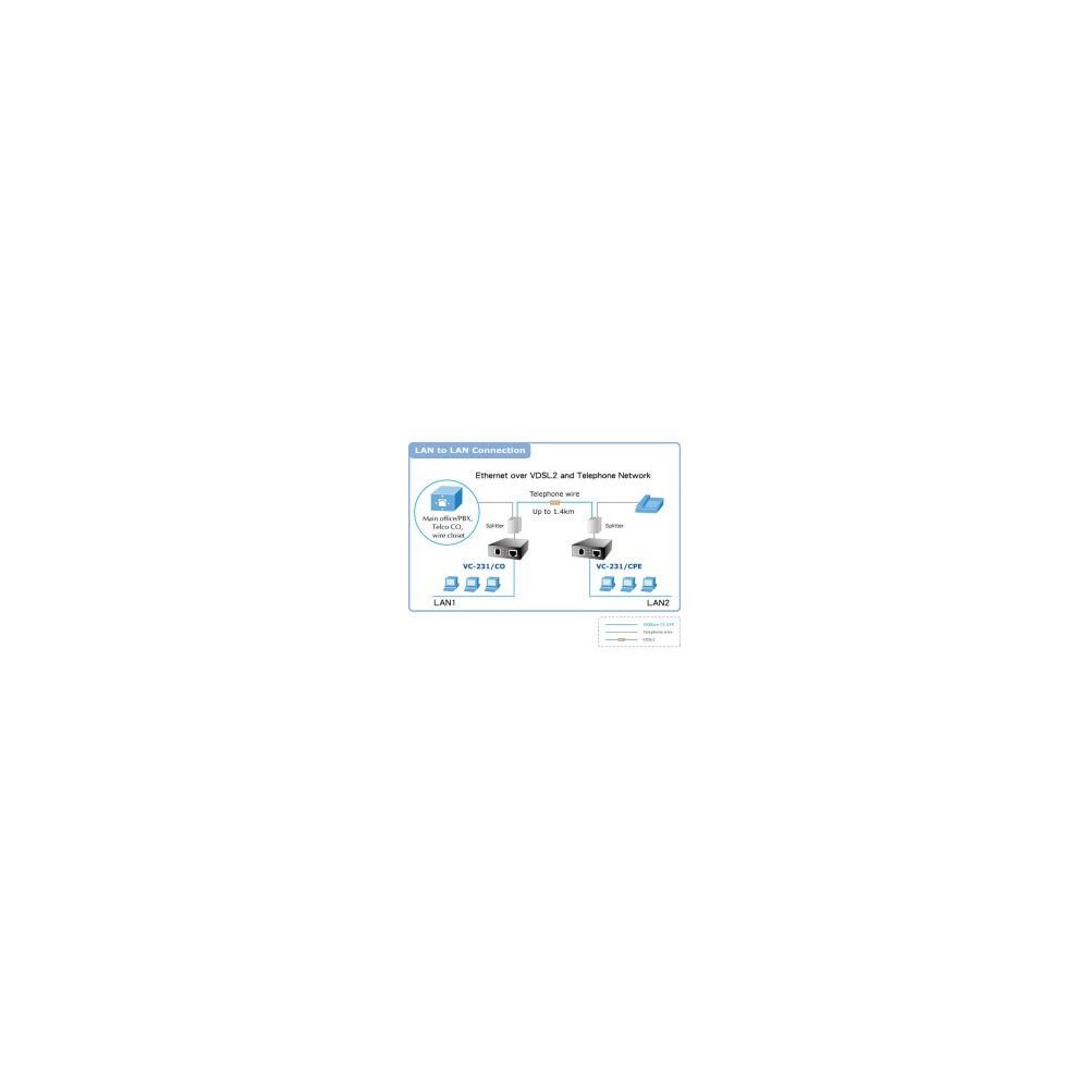 Planet- Convertisseur ethernet VDSL 2 30a Master / Slave
