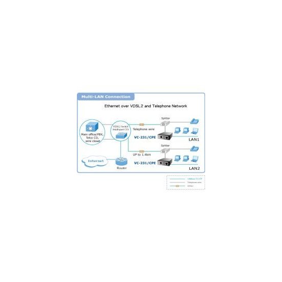 Planet- Convertisseur ethernet VDSL 2 30a Master / Slave