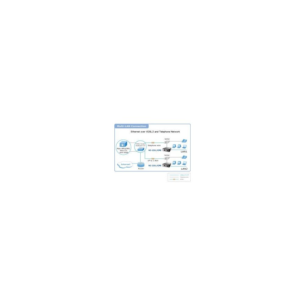Planet- Convertisseur ethernet VDSL 2 30a Master / Slave