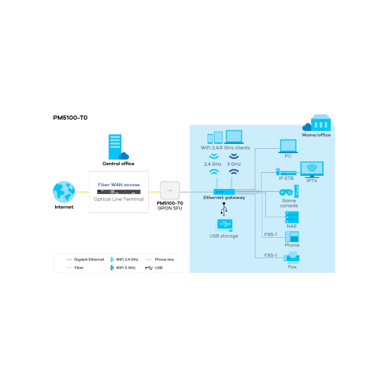 Zyxel- ONT GPON 2.5G