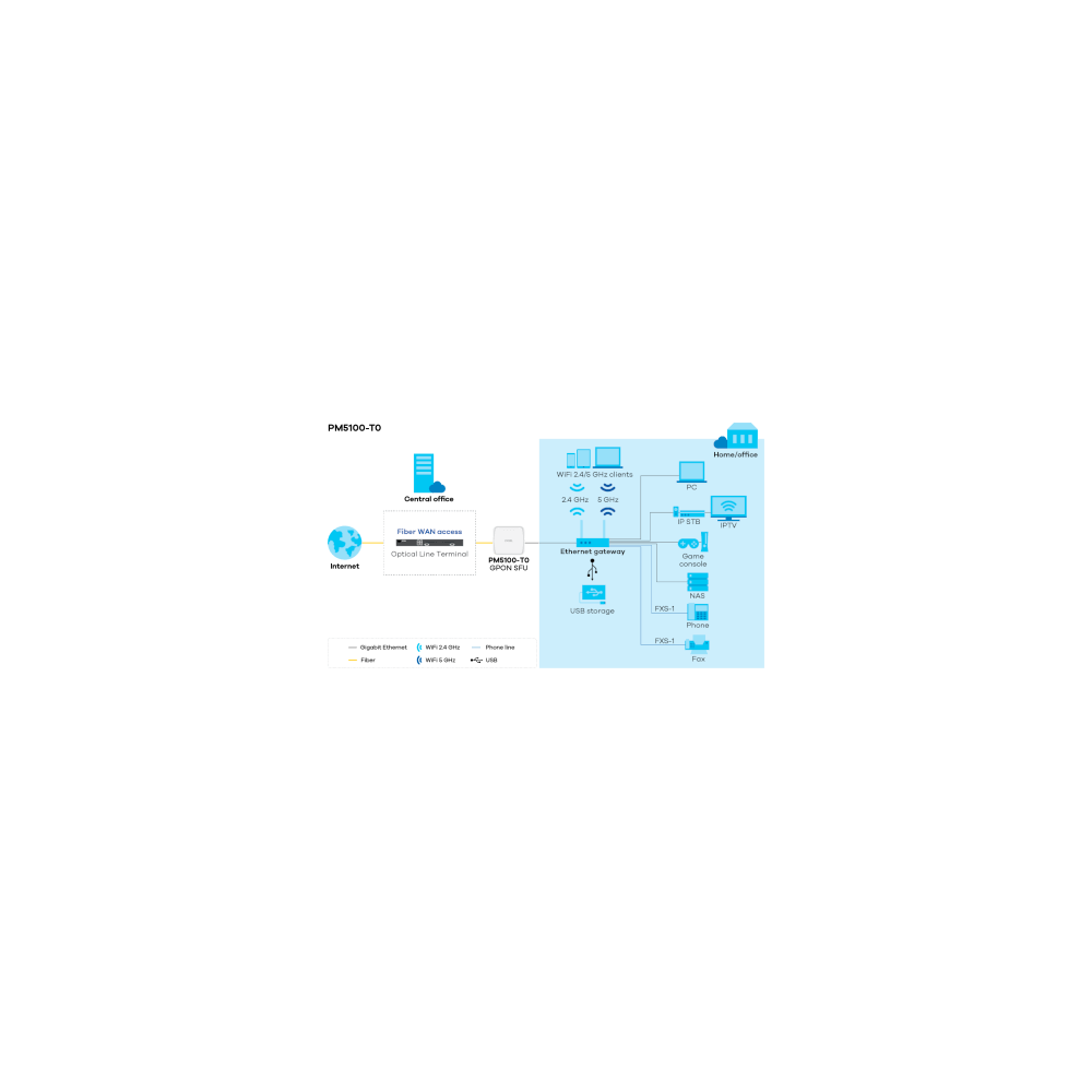 Zyxel- ONT GPON 2.5G